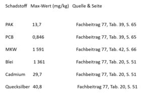 Maximalwerte Schadstoffe Rieselfelder südlich von Berlin